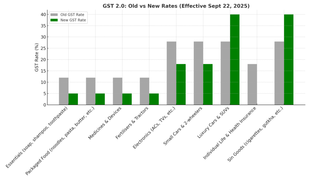 GST